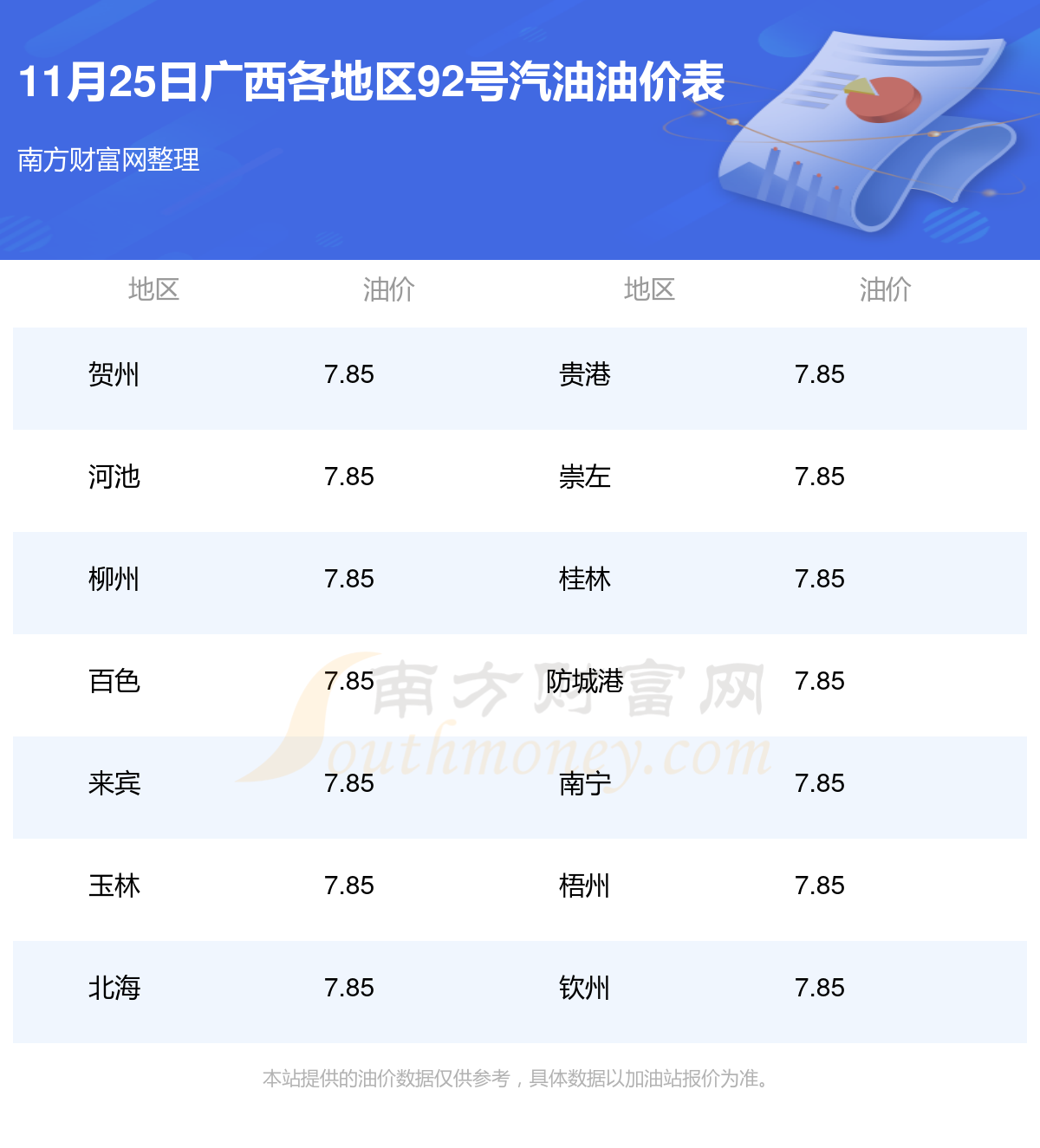 广西油价调整最新消息