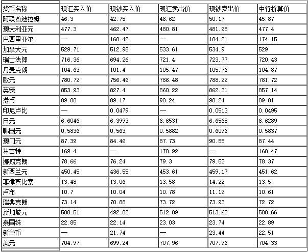 今日最新外汇牌价