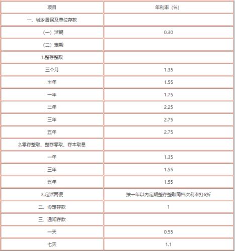 工行最新存款利率表