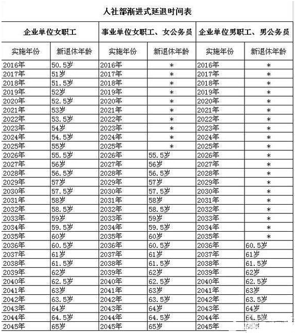 中国退休年龄最新规定