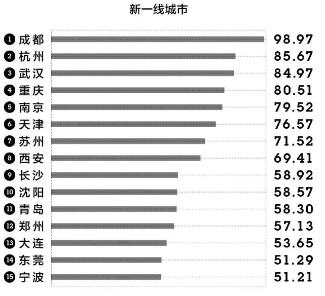 一、二线城市排名与发展趋势概览