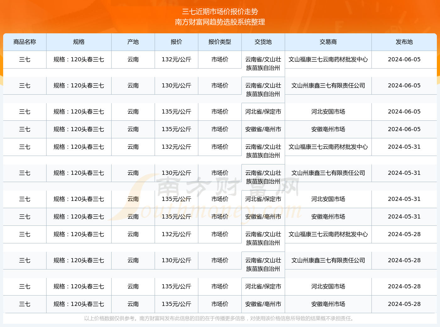 三七价格最新走势解析