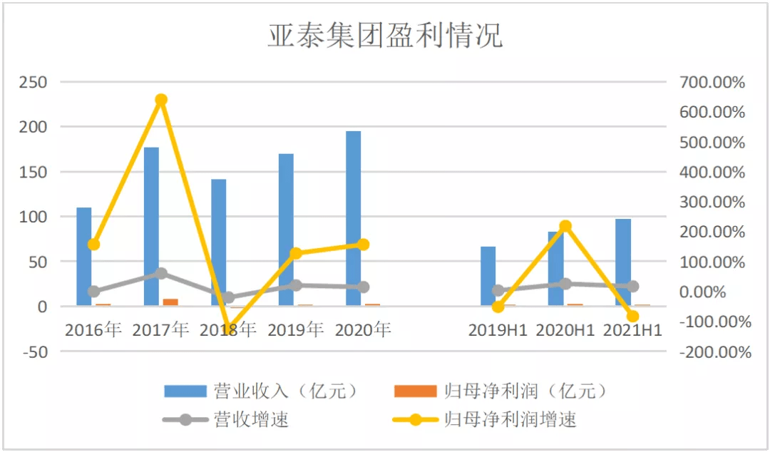 亚泰集团最新消息