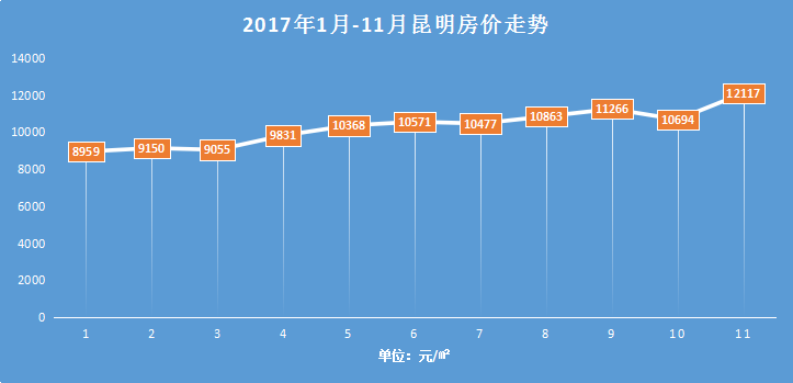 昆明最新房价走势分析