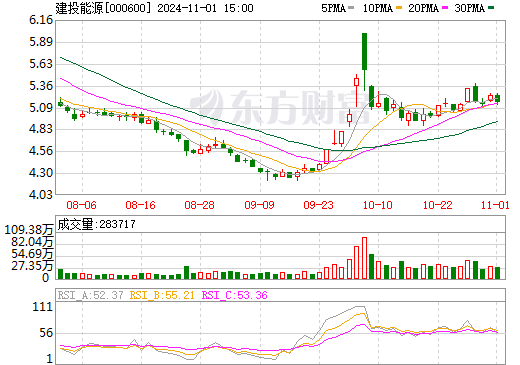 建投能源最新消息综合报告