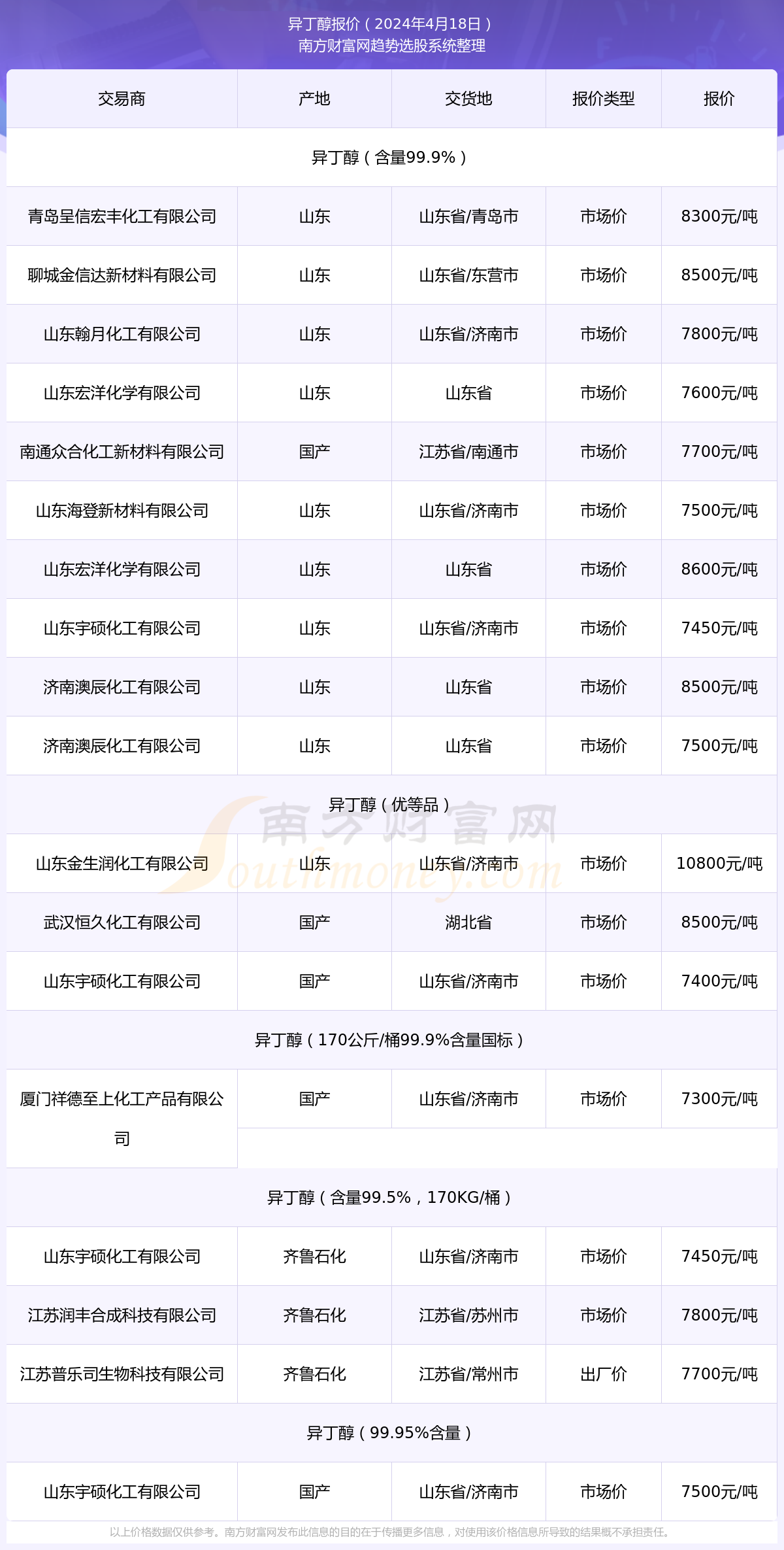 异丁醇价格动态更新与市场分析摘要