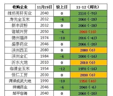 潍坊玉米价格行情最新分析