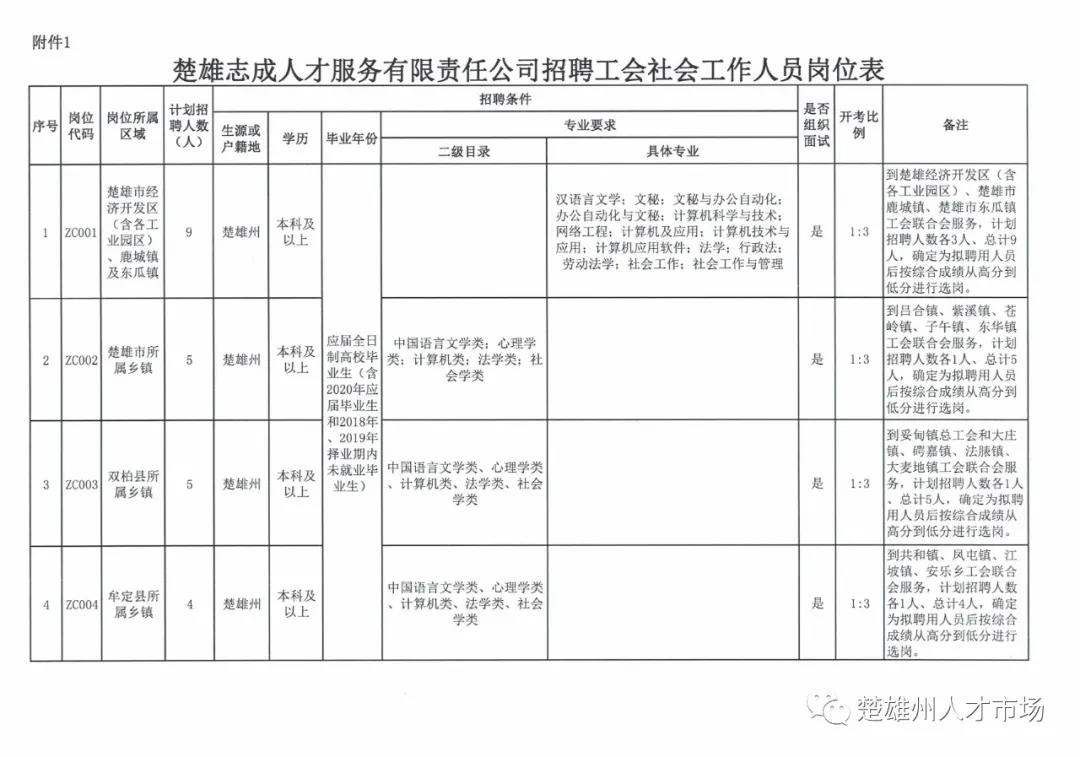 楚雄最新招聘动态与职业机会展望