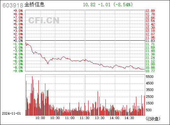 金桥信息最新动态全面解读