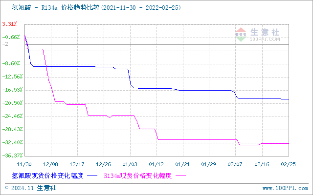 制冷剂价格走势最新分析报告