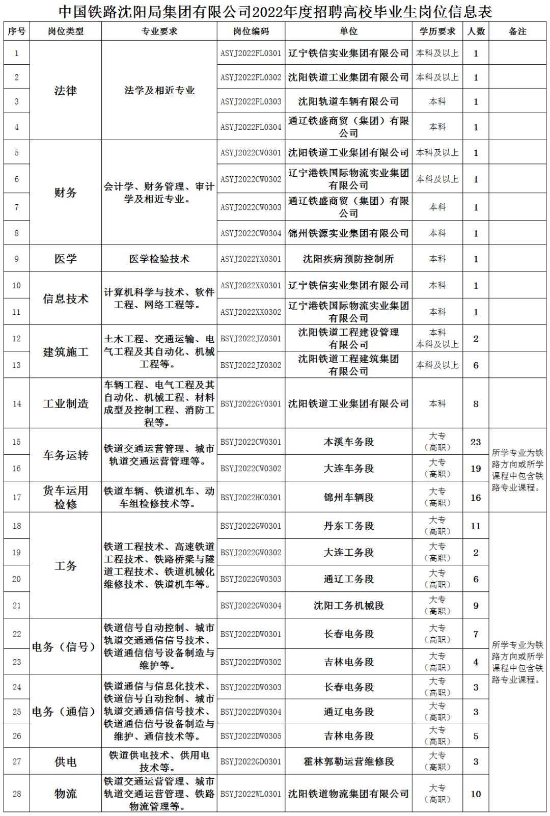 沈阳最新招聘信息汇总