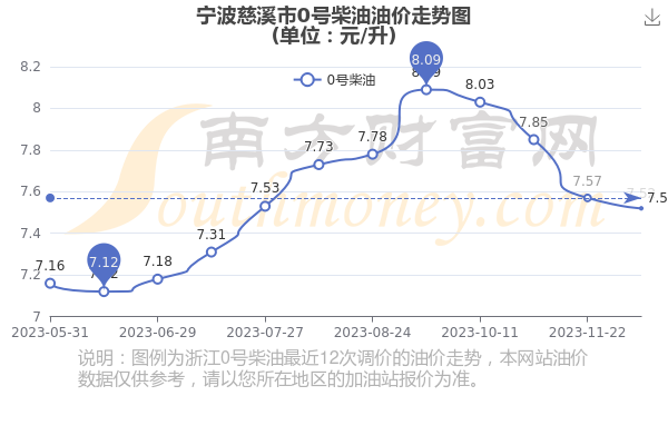 宁波最新油价