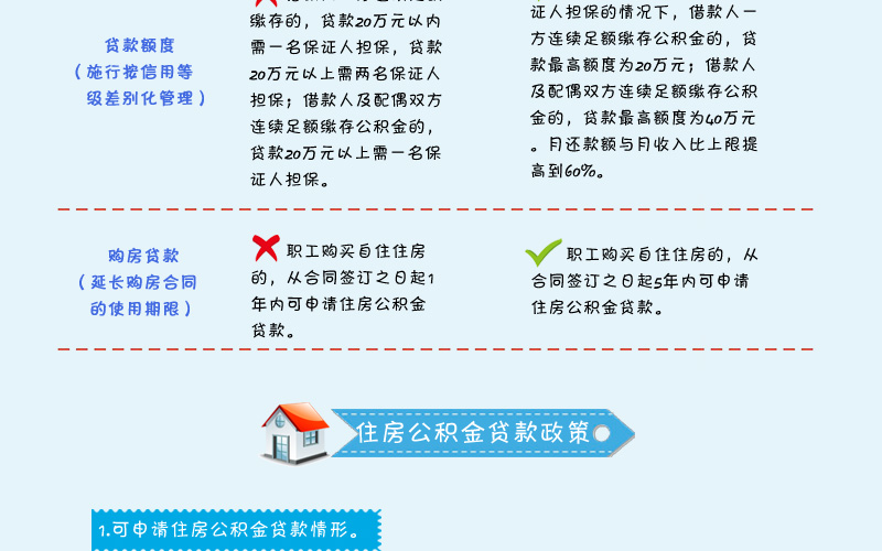 公积金贷款政策最新解析