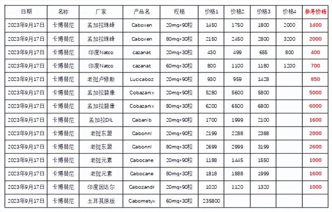 靶向药2023价格一览表,安全性方案解析_Essential35.75