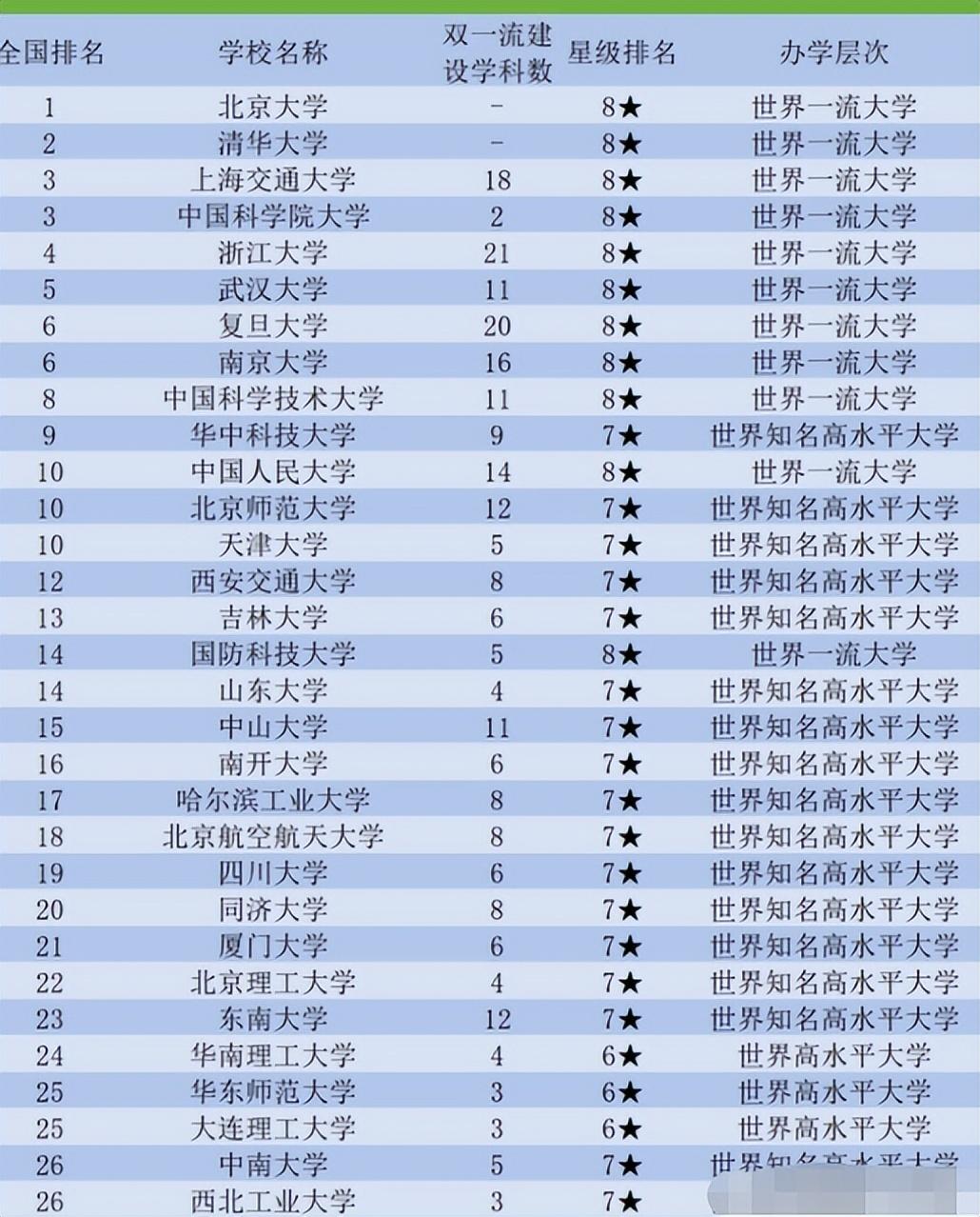 中国大学最新排名总览