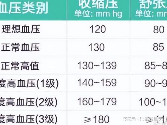 最新血压正常范围，了解、掌握并维持健康水平