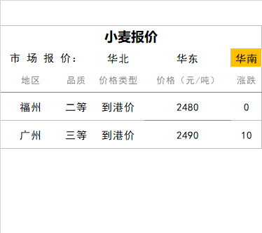 今日小麦价格走势分析报告