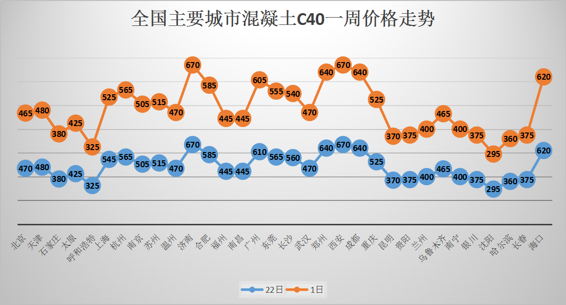 混凝土最新价格走势及影响因素分析