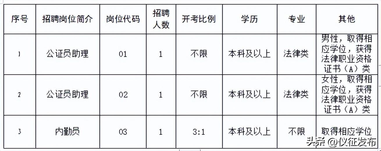 仪征最新招聘信息周四概览