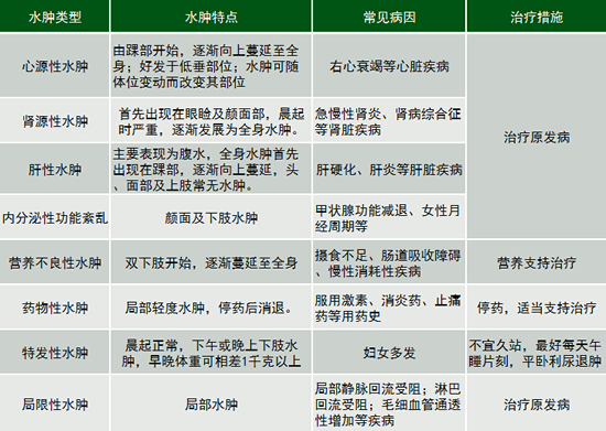 水肿最新程度分级标准及其应用详解