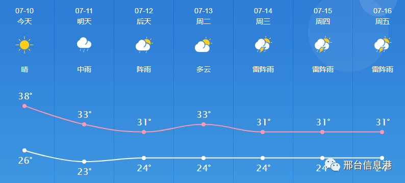 邢台市天气预报最新动态解析