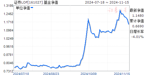 基金净值查询，今日最新净值分析——以基金代码161027为例