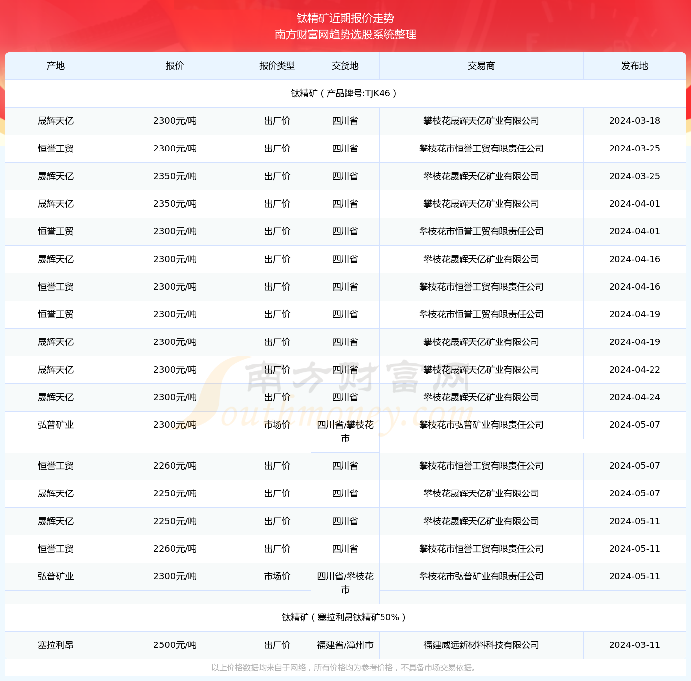 钛精矿最新价格动态与行业影响分析