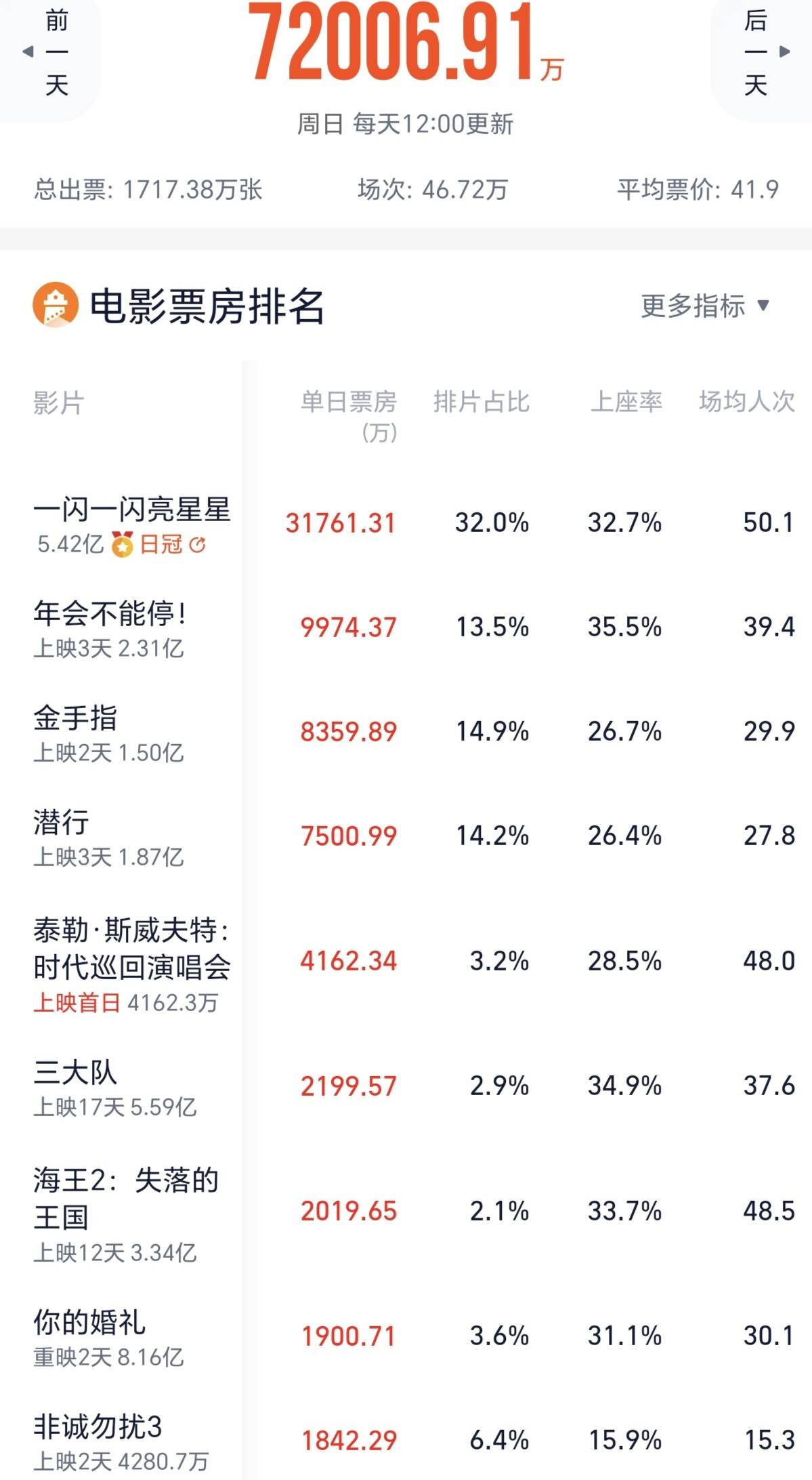 最新票房数据揭示电影市场繁荣背后的挑战