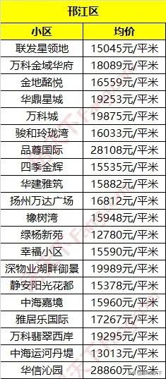 扬州各小区最新房价走势动态解析