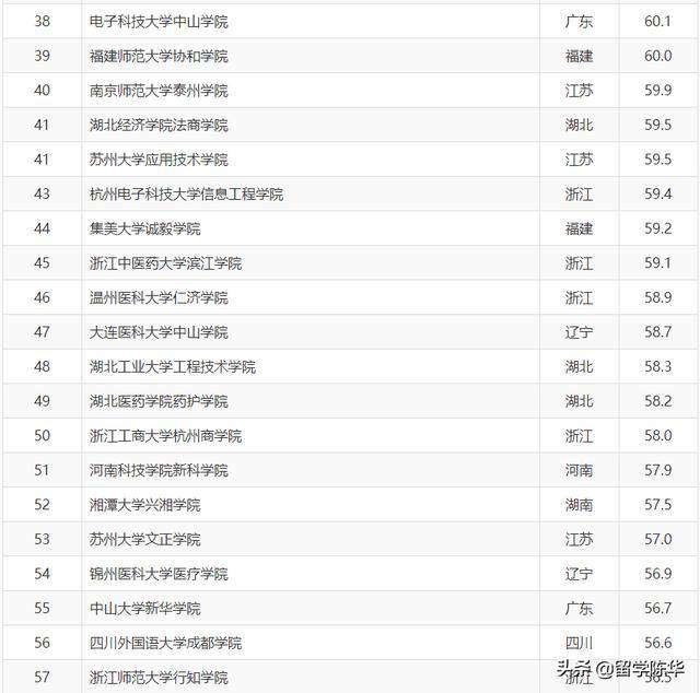 全国大学最新排名总览