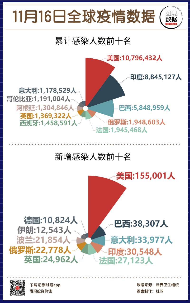 全球疫情最新数据报告发布，全球感染人数持续上升