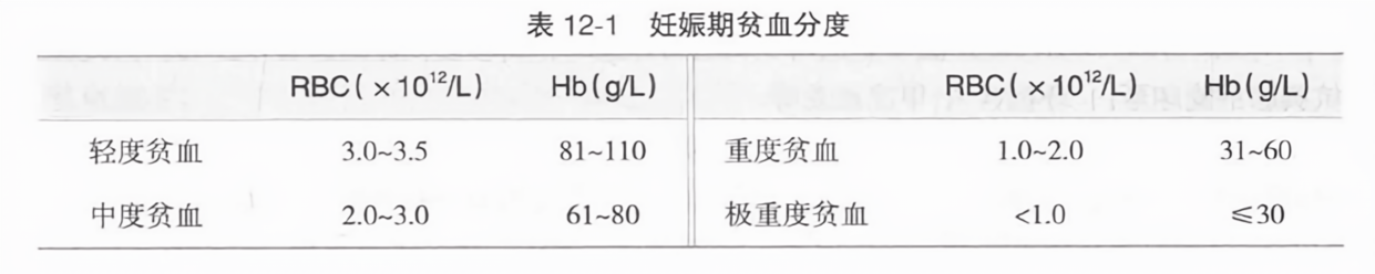 最新贫血分级标准详解