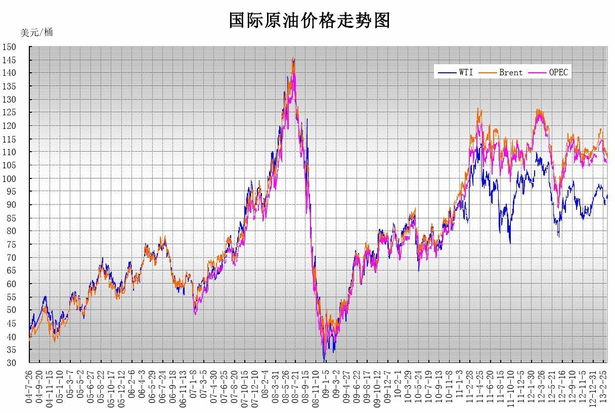 最新国际原油价格走势图与影响因素深度解析