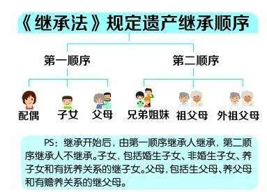 最新遗产继承顺序与分配详解