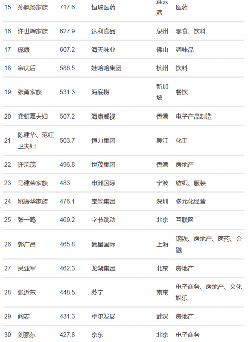 中国最新富豪榜揭示财富增长新格局