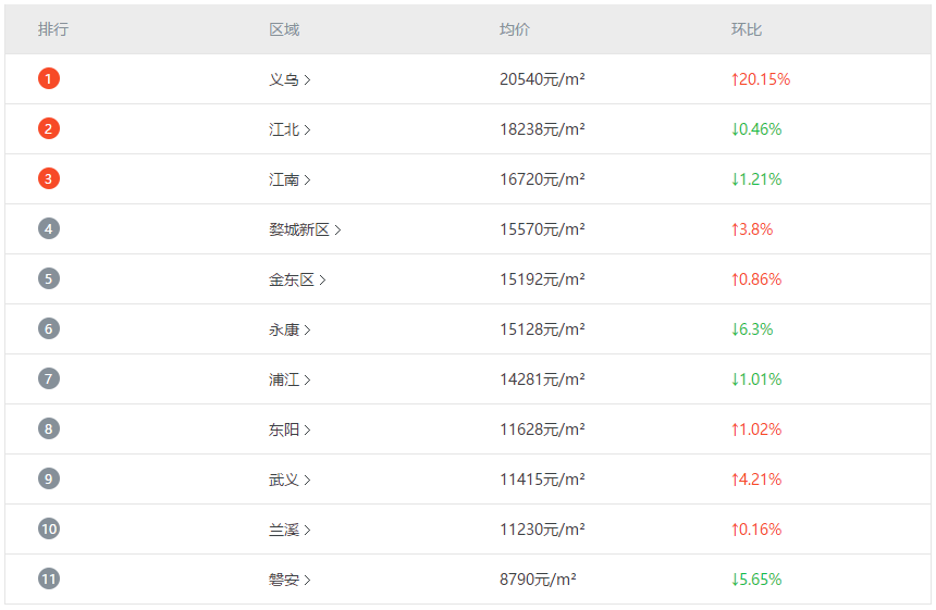 金华房价走势最新消息，市场分析与未来预测