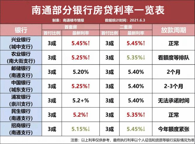 南通房贷利率最新动态，市场走势及影响分析