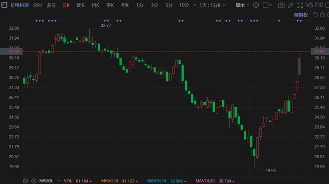 长电科技股票最新消息全面解读