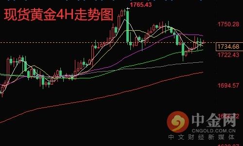 黄金最新走势分析与投资建议