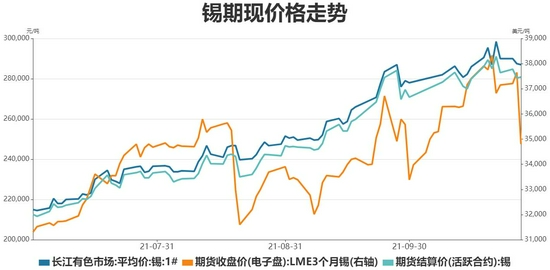 锡价格走势最新分析