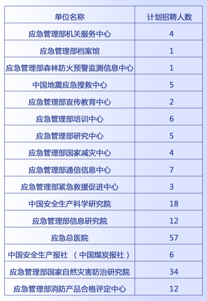 乐平市应急管理局招聘公告详解