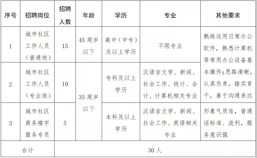 文峰区级托养福利事业单位招聘启事