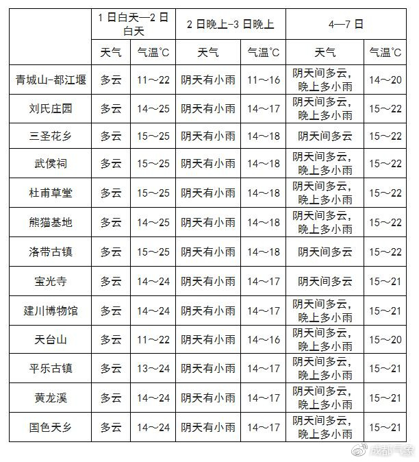 曲古仲村天气预报更新通知