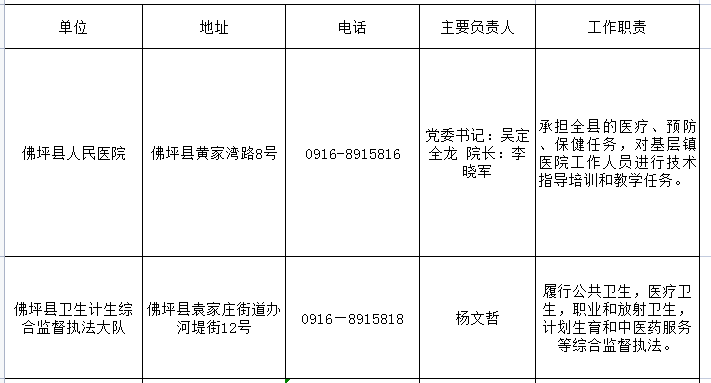 佛坪县医疗保障局最新招聘启事