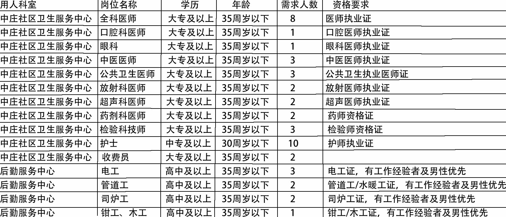 阿合奇县医疗保障局最新招聘信息