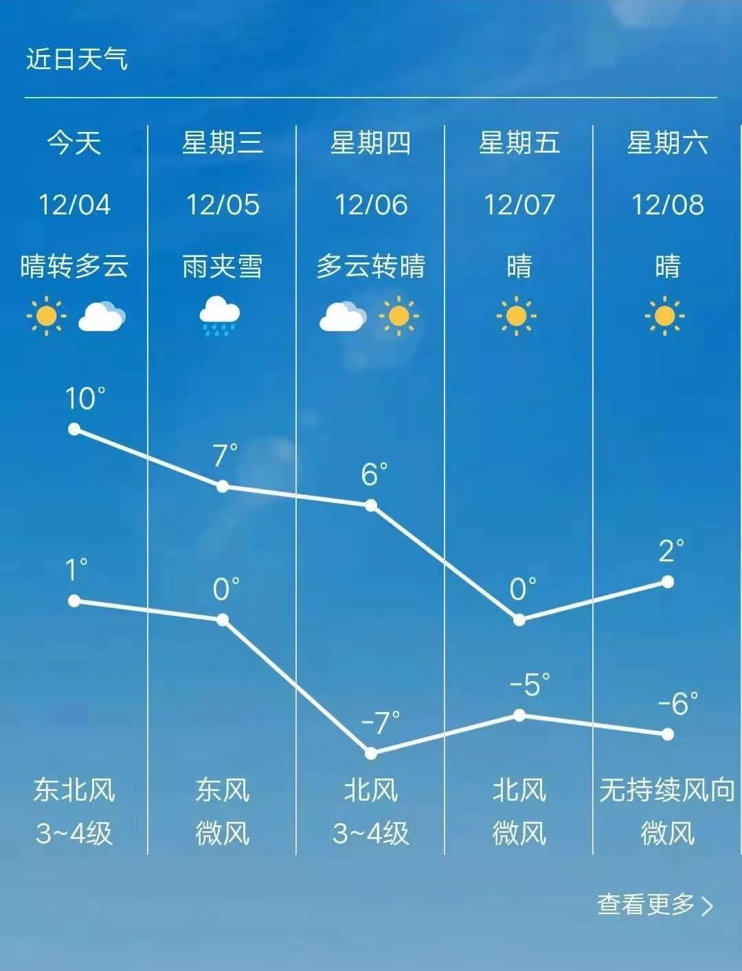 朝阳区最新天气预报通知