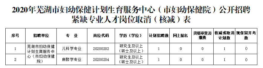 芜湖市人口和计划生育委员会招聘启事