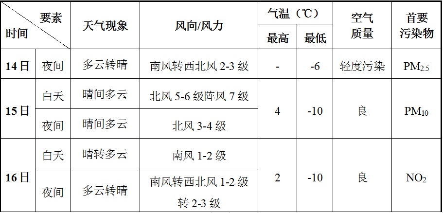 北辰区天气预报更新通知