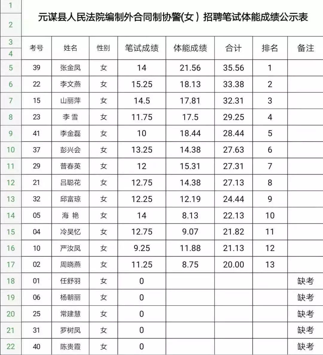 元谋县发展和改革局最新招聘信息汇总