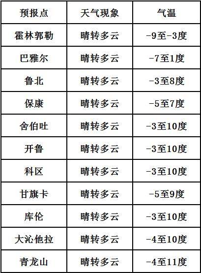 第二良种场最新天气预报及其影响分析